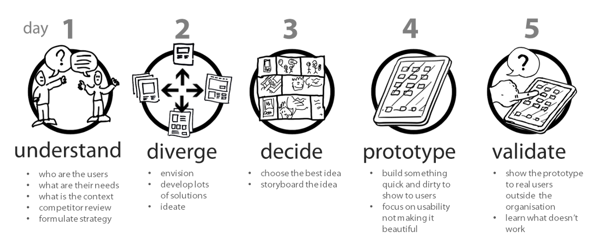 Google Ventures Design Sprint diagram (understand, diverge, decide, prototype, validate)